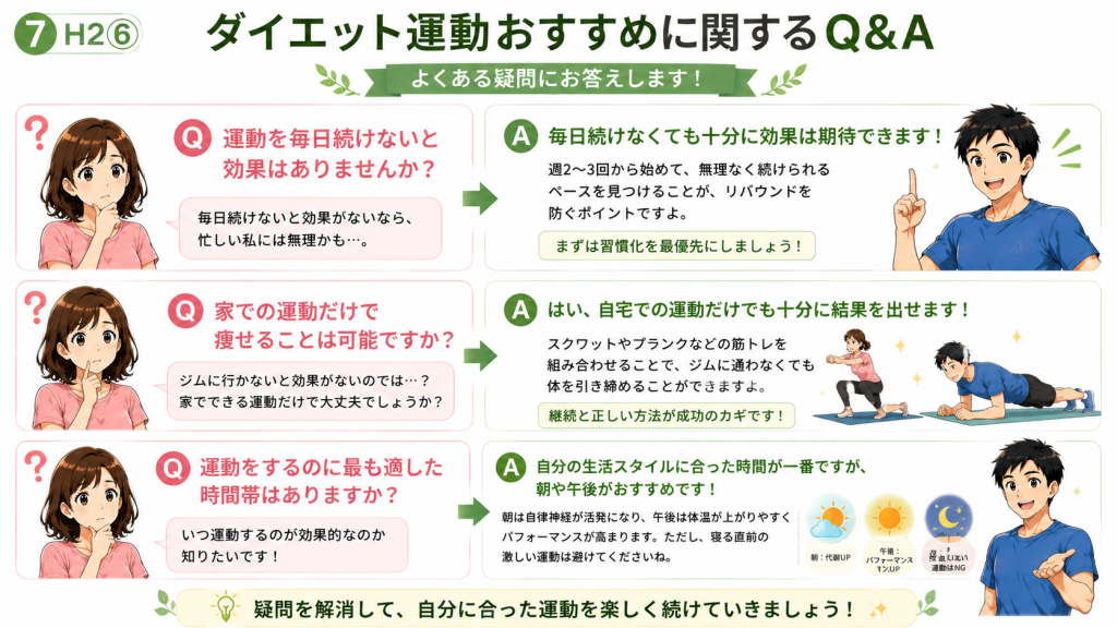ダイエット運動に関するよくある質問と回答をまとめたイラスト。