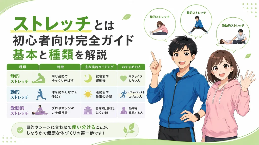 健太と美咲が静的ストレッチ・動的ストレッチ・受動的ストレッチの違いや特徴を分かりやすく紹介し、初心者向けに基本知識を解説しているイラスト。