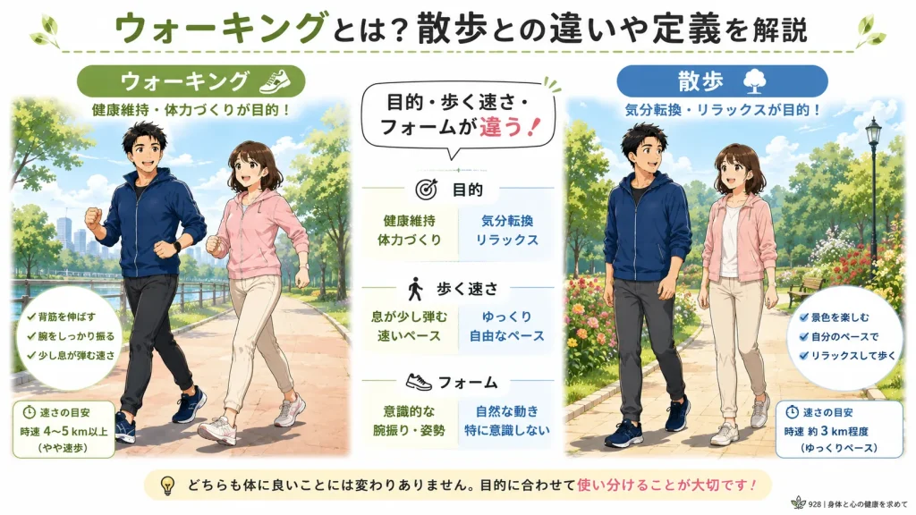 ウォーキングと散歩の違いを比較し、目的・歩く速さ・フォームの違いをイラストで分かりやすく解説した画像
