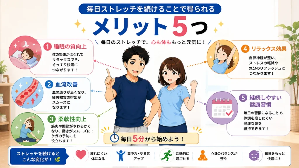 健太と美咲が毎日ストレッチを続けることで得られる5つのメリット(睡眠の質向上・血流改善・柔軟性向上・リラックス効果・健康習慣の定着)をアイコン付きで紹介する16:9の図解イラスト。