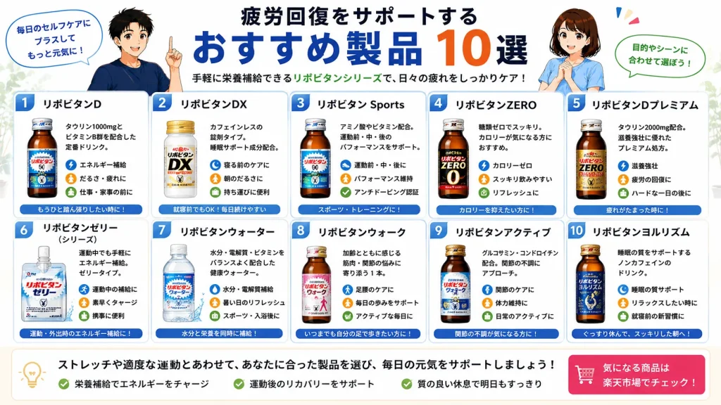 疲労回復をサポートするおすすめ製品10選として、リポビタンD・リポビタンDX・リポビタン Sports・リポビタンZERO・リポビタンDプレミアム・リポビタンゼリー・リポビタンウォーター・リポビタンウォーク・リポビタンアクティブ・リポビタンヨルリズムを一覧で紹介し、健太と美咲がセルフケアに合わせた選び方を案内する16:9のインフォグラフィック。
