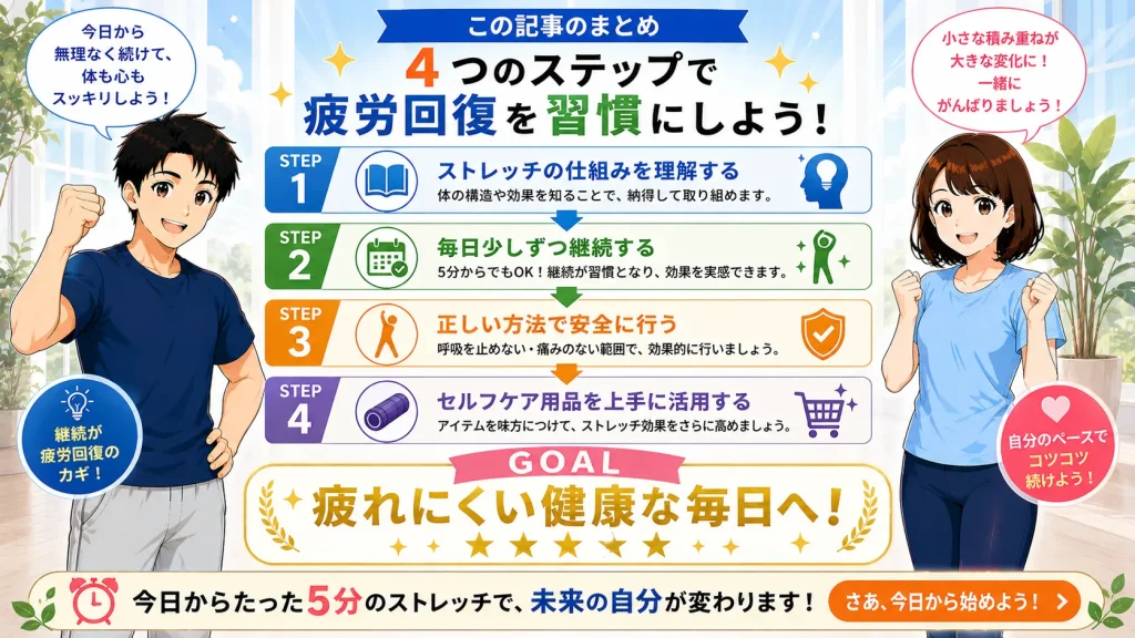 健太と美咲が疲労回復ストレッチの実践ポイントを4つのステップで振り返り、「ストレッチの仕組みを理解する」「毎日継続する」「正しい方法で行う」「セルフケア用品を活用する」の流れを紹介する16:9のまとめイラスト。