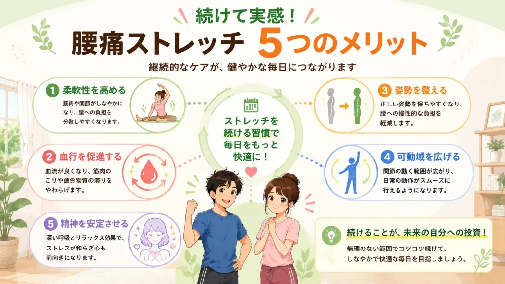 健太と美咲とともに、腰痛ストレッチを続けるメリットとして柔軟性、血行、姿勢、可動域、精神面の5項目を図解したイラスト