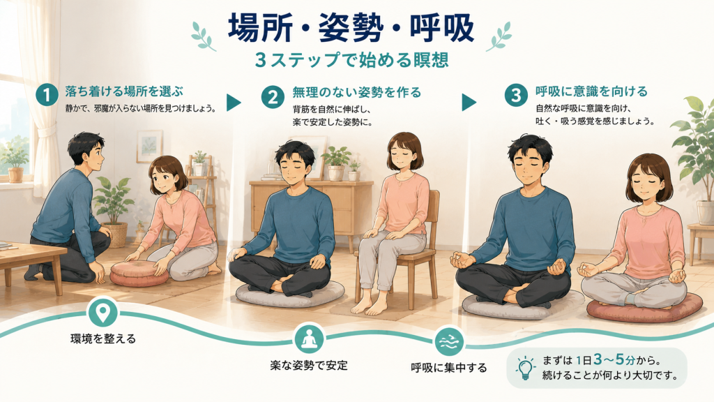 場所を整える・姿勢を整える・呼吸に集中する瞑想の3ステップを図解した初心者向けイラスト