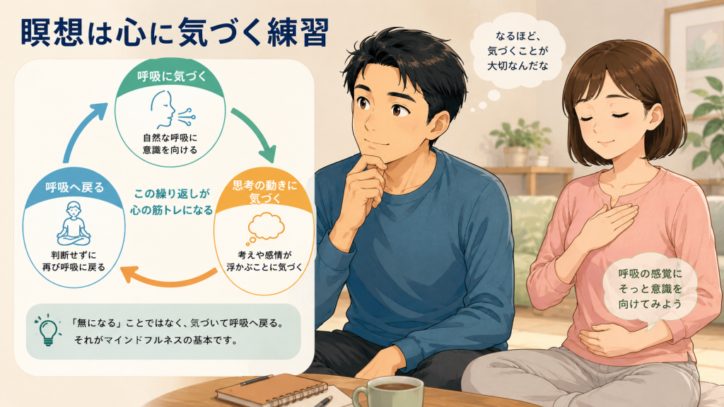 瞑想で呼吸に気づき、思考に気づき、再び呼吸へ戻る流れを図解した初心者向けイラスト