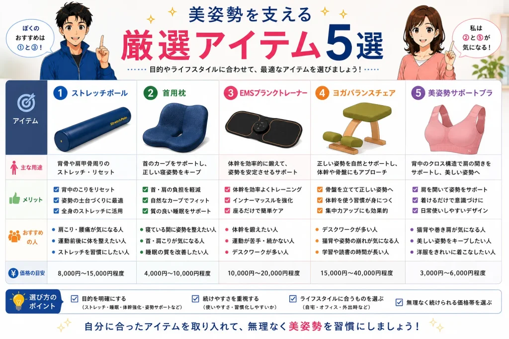 姿勢改善に役立つストレッチポール、首用枕、EMSプランクトレーナー、ヨガバランスチェア、美姿勢サポートブラを比較した一覧画像