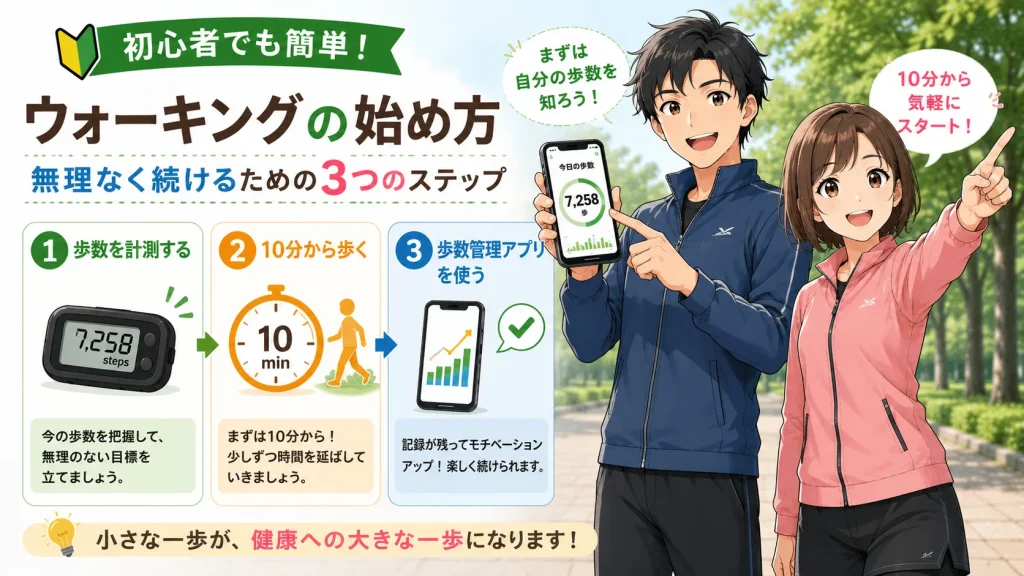 ウォーキング初心者向けに、健太と美咲が歩数の計測、10分から始める方法、歩数管理アプリの活用方法を紹介しているH2画像