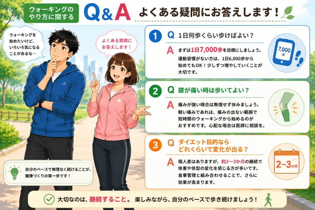 ウォーキング初心者向けによくある質問をまとめたQ&A画像。健太が考えるポーズ、美咲が説明するポーズで、歩数の目安、膝が痛い時の対応、ダイエット効果が現れる期間について紹介している。